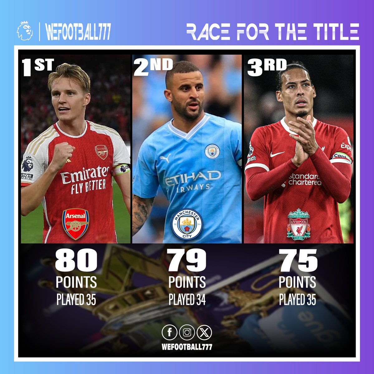 PREMIER LEAGUE TITLE RACE
Arsenal, Man City and Liverpool, who is most likely to win the Premier League?
#wefootball777 #football #EPL #PremierLeague #titlerace #Arsenal #MCFC #LFC
#martinødeggard #kylewalker #virgilvandijk