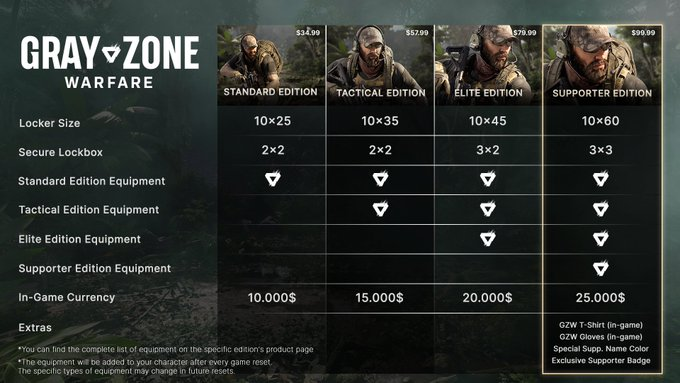 Gray Zone Warfare finalmente saldrá el 30 de Abril con diferentes ediciones.

- Standar
- Tactical
- Elite
- Supporter

¿Vas a jugar a este rival del Tarkov?

discord.gg/E6s4EPCUmN