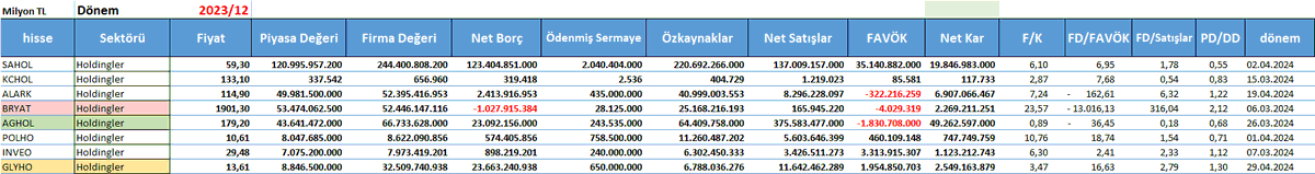 #GLYHO 2023/12 Aylık
📢  29.04.2024
🔵 Piyasa Değeri : 9.288.500 🔀 47% Artmış
🔵 Net Kar (Ana Ort.) : 2.549.164🔀 61% Artmış
🔵 Yıllık  Satışlar : 11.642.462 🔀 46% Artmış
🔵 Faaliyet Kârı : 1.906.941 🔀 23% Artmış
🔵 FAVÖK : 4.276.603 🔀 76% Artmış