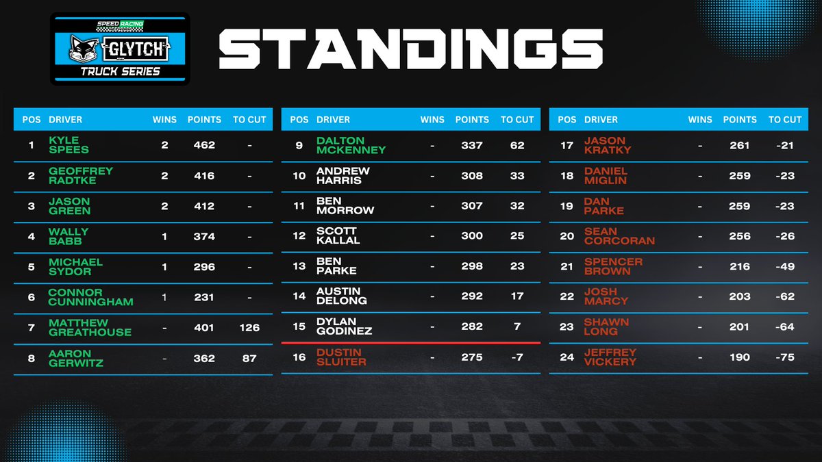 There is only 1 more race week until the SRN playoffs start!

Here is how things stand in the SRN Glytch Truck Series. 

#GoingForward #Racing #iRacing #eNASCAR #eSports #eRacing #SRN