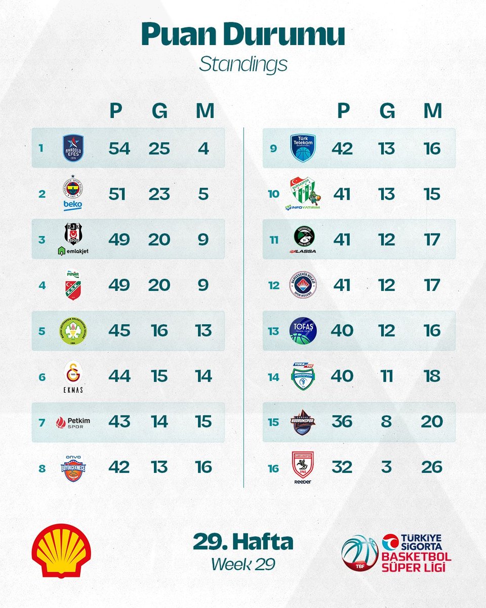 📊 #TürkiyeSigortaBasketbolSüperLigi'nde 29. haftanın ardından oluşan puan durumu: #AvrupanınEnSüperi