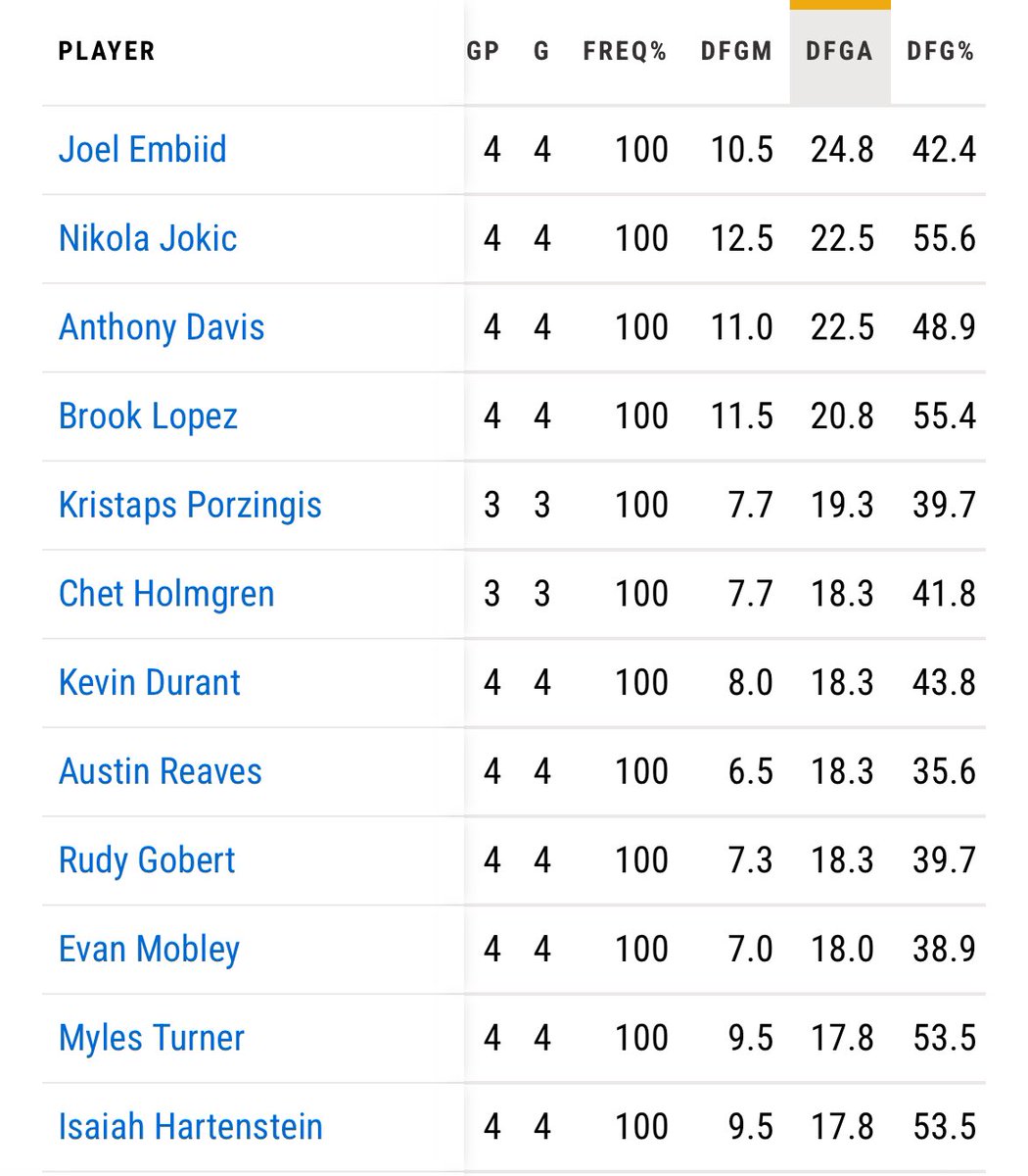 Players defending the most fga per game in the playoffs so far. If you’re wondering the possible reasons Embiid may be out of position for rebounds… some of it is the knee, some, fatigue, some hustle, but if he’s defending fga then somebody else has to be in position to rebound