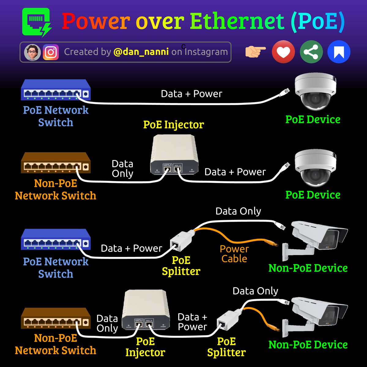 TheSecMaster1's tweet photo. Power over #Ethernet (PoE) is a technology that enables electrical power to be transmitted over Ethernet cables alongside data, simplifying the wiring for networked devices like IP cameras and VoIP phones. Here are different type of PoE configurations 😎👇 #sysadmin https://t.co/VUzgmOHIiK