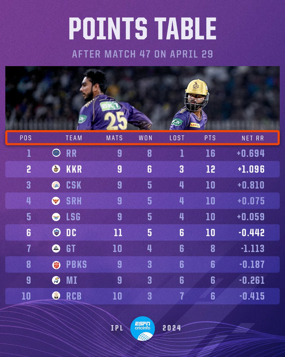 KKR get a run rate boost 👍
#IPL2024