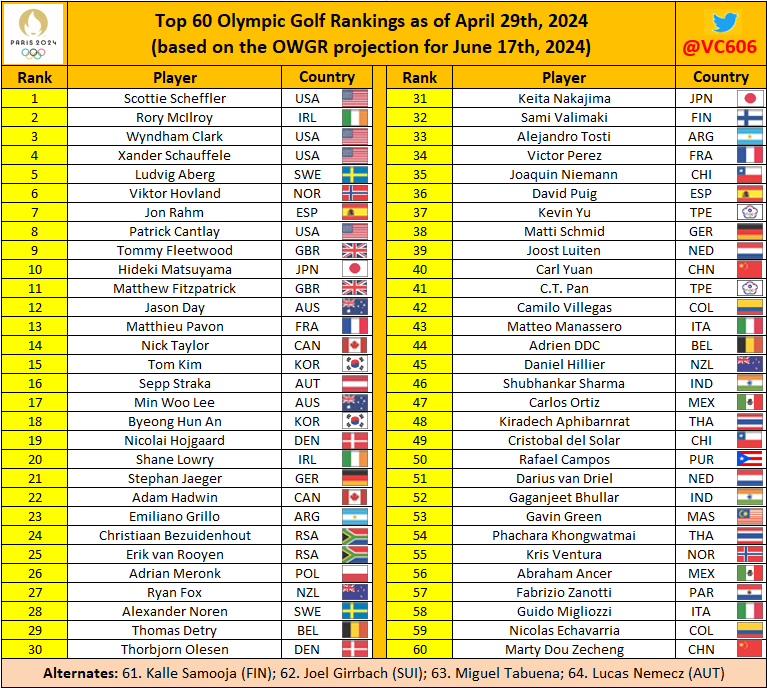 Projected #OlympicGolf qualification standings for men's golf #Paris2024, as of 29-Apr-2024 (based on the projected #OWGR for 17 June, 2024). No new names in the top 60, but some changes among the alternates. Apart from Samooja 🇫🇮, we have Joel Girrbach of 🇨🇭 showing up...