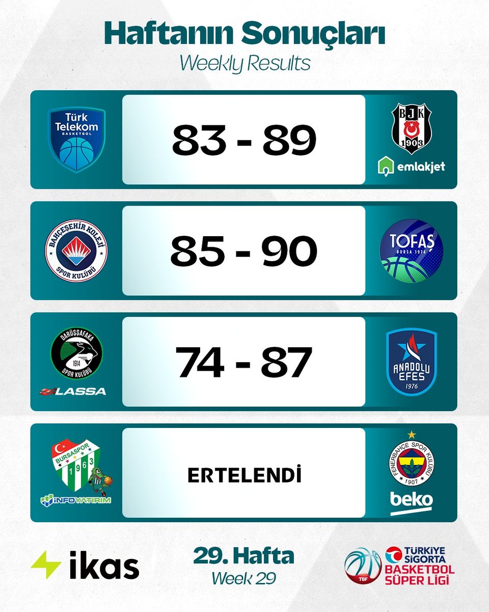 🏀 #TürkiyeSigortaBasketbolSüperLigi'nde 29. hafta, ileri bir tarihe ertelenen Bursaspor İnfo Yatırım - Fenerbahçe Beko karşılaşması haricinde tamamlandı. 🗒️ İşte toplu sonuçlar: #AvrupanınEnSüperi