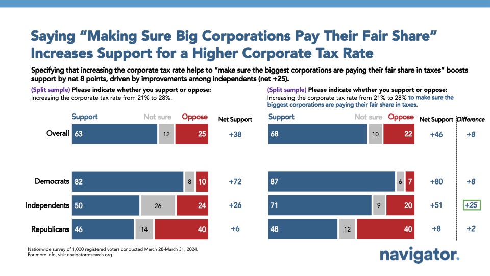 💬 MESSAGING INSIGHT: Support for raising the corporate tax rate increases when messaging focuses on making sure corporations pay their fair share in taxes.