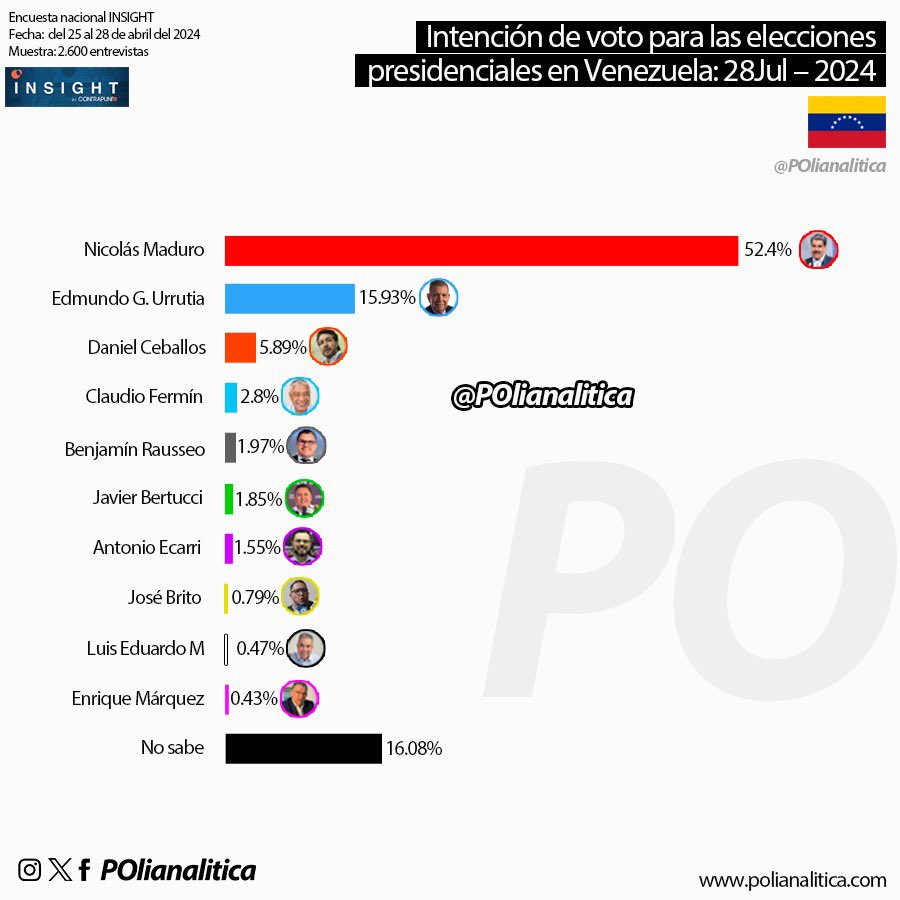 📊 Encuestadora INSIGHT: Intención de voto para las presidenciales. 🔴 Nicolás Maduro = 52.4% 🔵 Edmundo González U. = 15.93% 🟠 Daniel Ceballos = 5.89% 🔵 Claudio Fermín = 2.8% ⚫️ Benjamín Rausseo = 1.97% 🟢 Javier Bertucci = 1.85% 🟣 Antonio Ecarri = 1.55% 🟡 José Brito =…