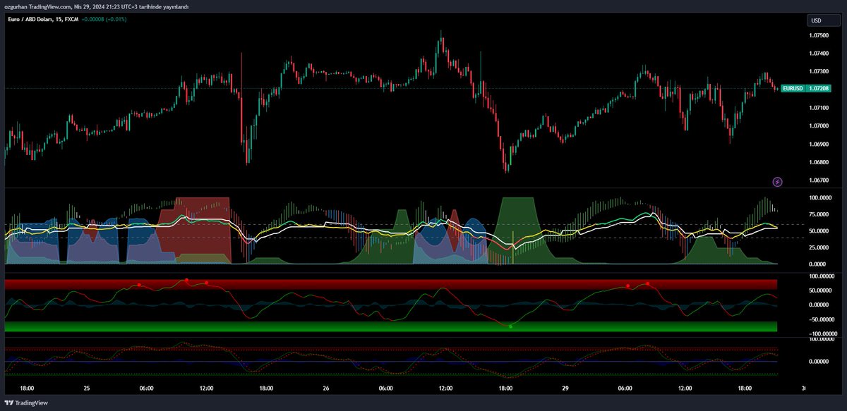 #forex #EURUSD 
Paylaştığım indikatörler forex için en ileri indikatörlerdir.
twitter.com/ozgurtrade/sta…