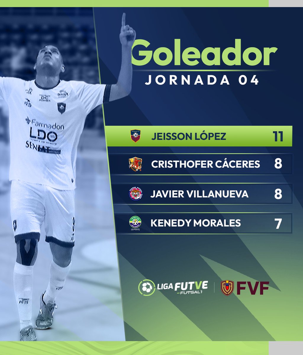 ⚽ Finalizada la cuarta jornada, estos son los máximos goleadores del 𝐓𝐨𝐫𝐧𝐞𝐨 𝐀𝐩𝐞𝐫𝐭𝐮𝐫𝐚 𝟐𝟎𝟐𝟒 en la #LigaFutveFutsal1 #TalentoDeCalle