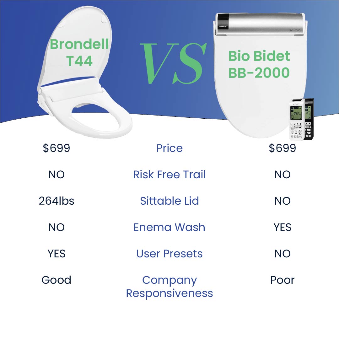 Similar prices, different features. If you need help navigating the feature-rich world of bidets, chat live with one of our staff on our website.

#livechat #customerservice #manybidets  #EcoFriendlyHome #CleanLiving #HygieneHacks #HomeImprovement