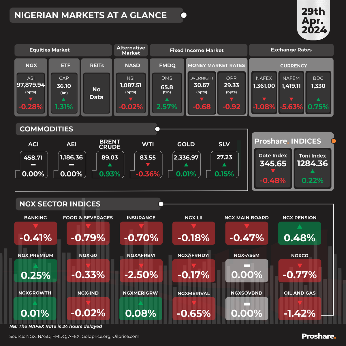 The Nigerian Markets at a Glance 29th April 2024 Visit proshare.co/articles/list?… for more market information. #AskProshare #marketupdates