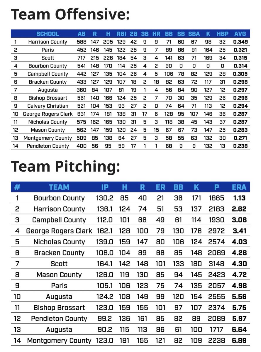 tenthregion's tweet image. Team offensive and pitching stats are included in this week’s stat leaders.
10thregion.com/baseball-2024-…