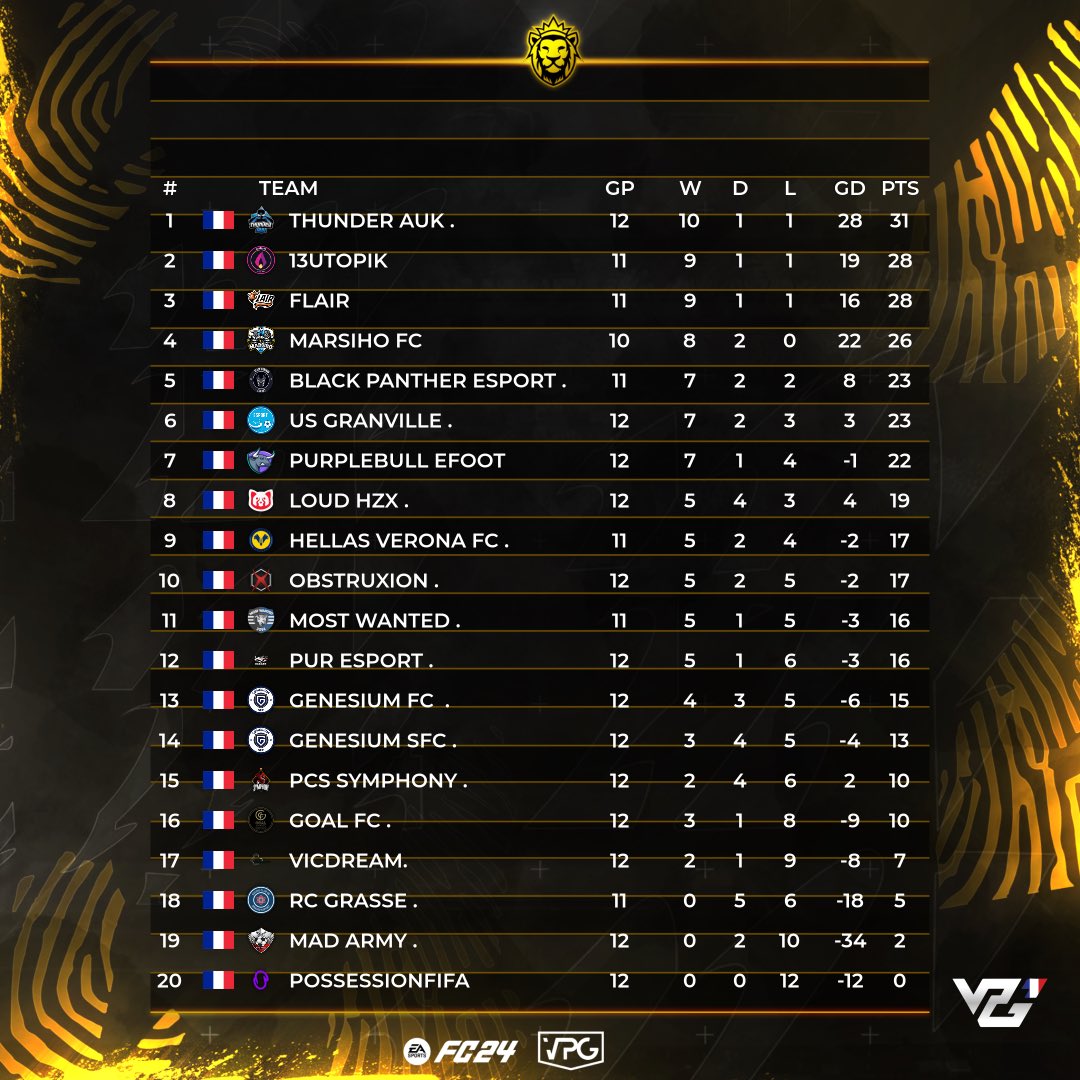 VPG France (@vpgfrance_) on Twitter photo π VPG FRANCE
π₯ TOTW
π CLASSEMENT
π
SEMAINE 3
βοΈ LIGUE 1
- <a href="/Kami_Caze_1x/">Kami_Caze_1x</a>
- <a href="/Nicolasdev95/">NicolasDev95</a>
- <a href="/Atsuhito_20/">Mats Atsu</a>
- #ambu
- <a href="/ShisuiShiki_/">Shisui</a>
- <a href="/Escrova_/">Dylan</a>
- <a href="/Absko9322/">Absko</a>
- <a href="/xCochise_93/">RCSA MvLiK93</a>
- <a href="/xNkunku_18/">NKUNKU π</a>
- <a href="/TheTeeqoBeast/">Teeqo</a>
- <a href="/Pharaone92/">OLG AaroN</a>
FΓLICITATIONS AUX 11 NOMINΓS POUR CETTE TOTW βπ» π VPG FRANCE
π₯ TOTW
π CLASSEMENT
π
SEMAINE 3
βοΈ LIGUE 1
- <a href="/Kami_Caze_1x/">Kami_Caze_1x</a>
- <a href="/Nicolasdev95/">NicolasDev95</a>
- <a href="/Atsuhito_20/">Mats Atsu</a>
- #ambu
- <a href="/ShisuiShiki_/">Shisui</a>
- <a href="/Escrova_/">Dylan</a>
- <a href="/Absko9322/">Absko</a>
- <a href="/xCochise_93/">RCSA MvLiK93</a>
- <a href="/xNkunku_18/">NKUNKU π</a>
- <a href="/TheTeeqoBeast/">Teeqo</a>
- <a href="/Pharaone92/">OLG AaroN</a>
FΓLICITATIONS AUX 11 NOMINΓS POUR CETTE TOTW βπ»