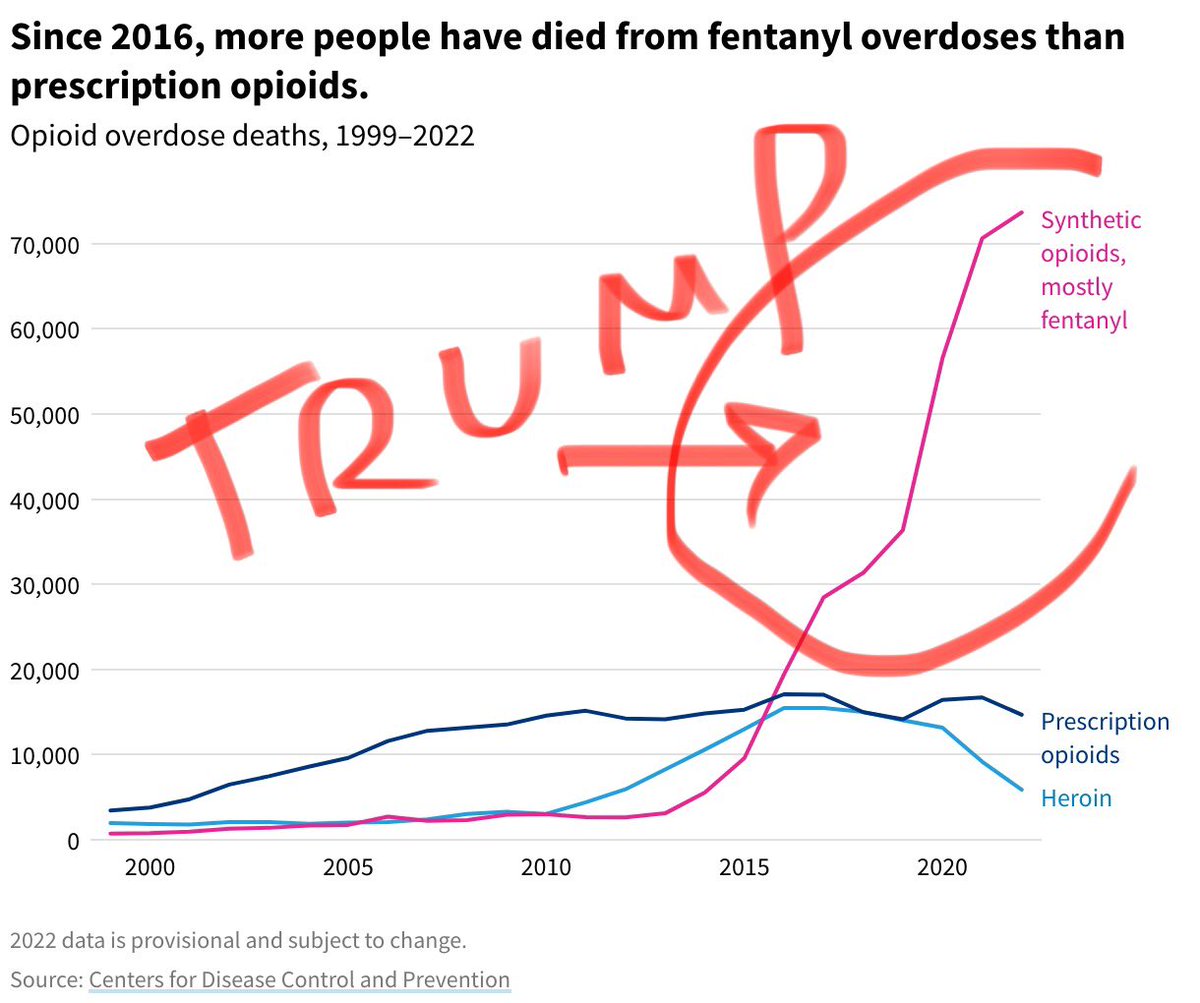 People see through the manufactured outrage The vast majority if Fentanyl is coming through LEGAL ports of entry in false compartments, and got a LOT worse during trump's 'closed border' Hopefully this is clear enough for you, if you truly care about doing anything about it
