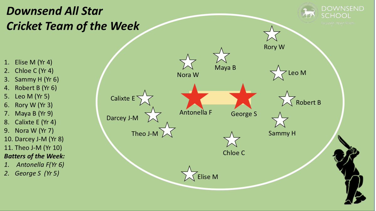 GW1 of the cricket season and here is our first team of the week. Well done to everyone who made it into the team. Keep working hard
#TeamDownsend #RESPECT