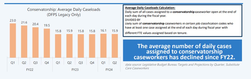 This has also helped the department reduce average daily caseloads per conservatorship case workers. (5/5)