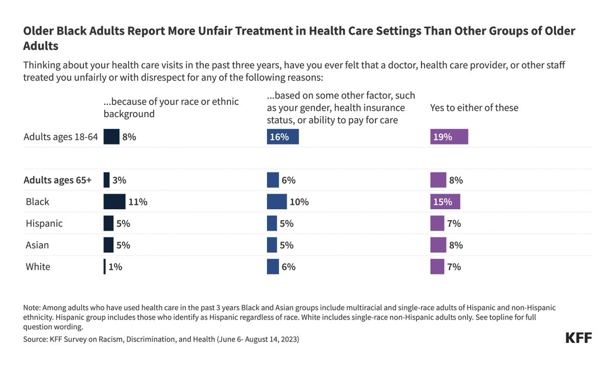 While older adults are generally less likely than younger adults to report being treated unfairly or with disrespect by health care providers, older Black adults report these experiences at higher rates than other older adults. Our data note explains: bit.ly/3UCb5tx