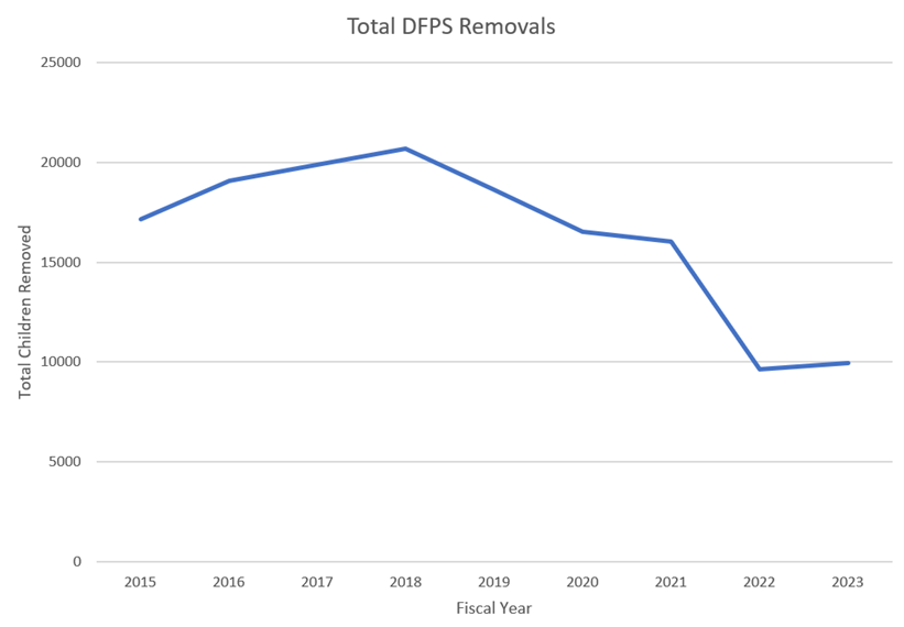 For instance, the number of children that have been removed from their families and entered into care through DFPS has drastically decreased over the past 4 to 6 years. This is a result of many efforts to keep kids from experiencing the psychological damage of removal while