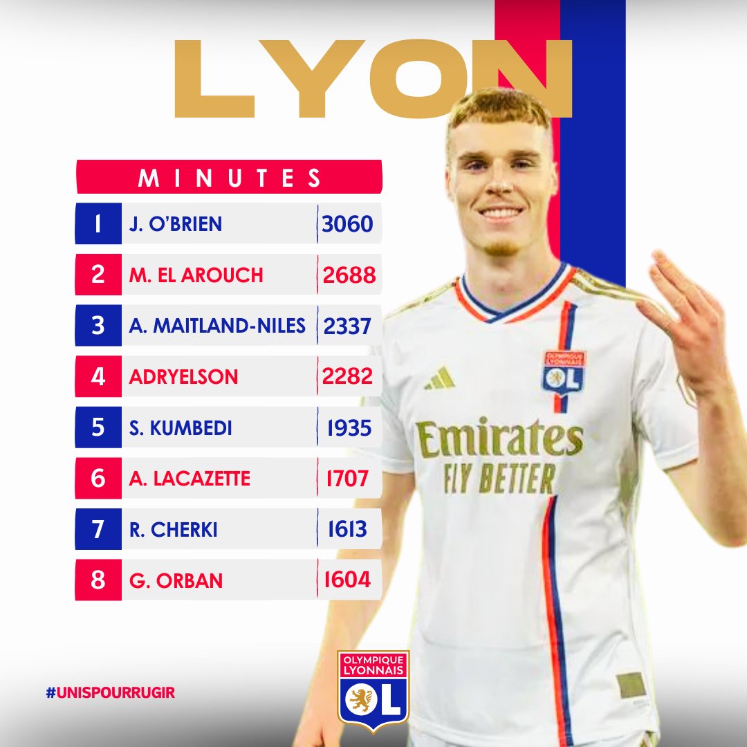 POINT STATS 📈 Points stats sur la saison des Gones de Coach Farouk ! 🦁 O'Brien meilleur joueur de cette équipe et le joueur le plus utilisé, seuls deux joueurs ont plus de 7 de note moyenne, aucun joueur ne dépasse la barre des 10 buts, El Arouch belle vraie première saison.