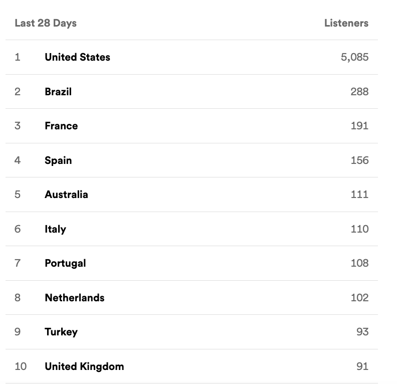 grippingrecords's tweet photo. The following Top 10 countries shows the top listeners for '#ManifestDestiny' for #April2024.

The streaming numbers saw a significant increase compared to recent months.

However, the numbers fell short from the #GRIPAZEEMBELIVINGMOTIVATION's all-time best from November 2023. https://t.co/XJ4VwFTADE
