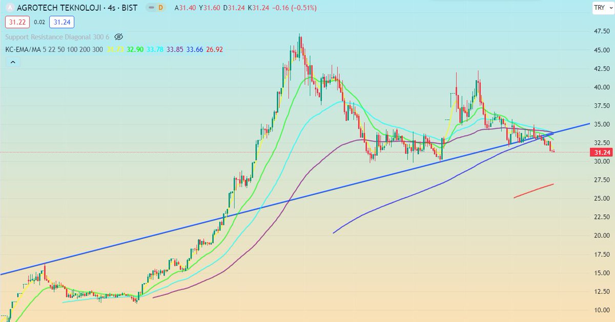 @johnydellenger #AGROT uzundan gelen yükselen trend hattı aşağı yönlü kırıldı, alçalan dip yaptı, ortalamaların altında ve satış hacimleri ağırlıkta. Bu sebeple negatif durumda.