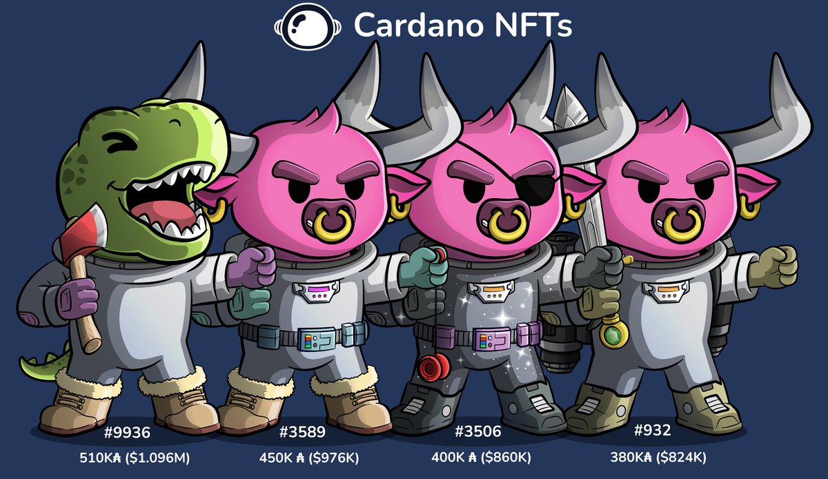 🚨#cNFT Alert🚨 @berry_ales release the 1st smart contract #NFT marketplace on #Cardano propels @spacebudzNFT to new ATH sales 📈 🥇Dino #9936 - 510,000₳ / $1,096,000 🥈Bull #3506 - 400,000₳ / $860,000 🥉Bull #3506 - 400,000₳ / $860,000 Bull #932 - 380,000₳ / $824,600