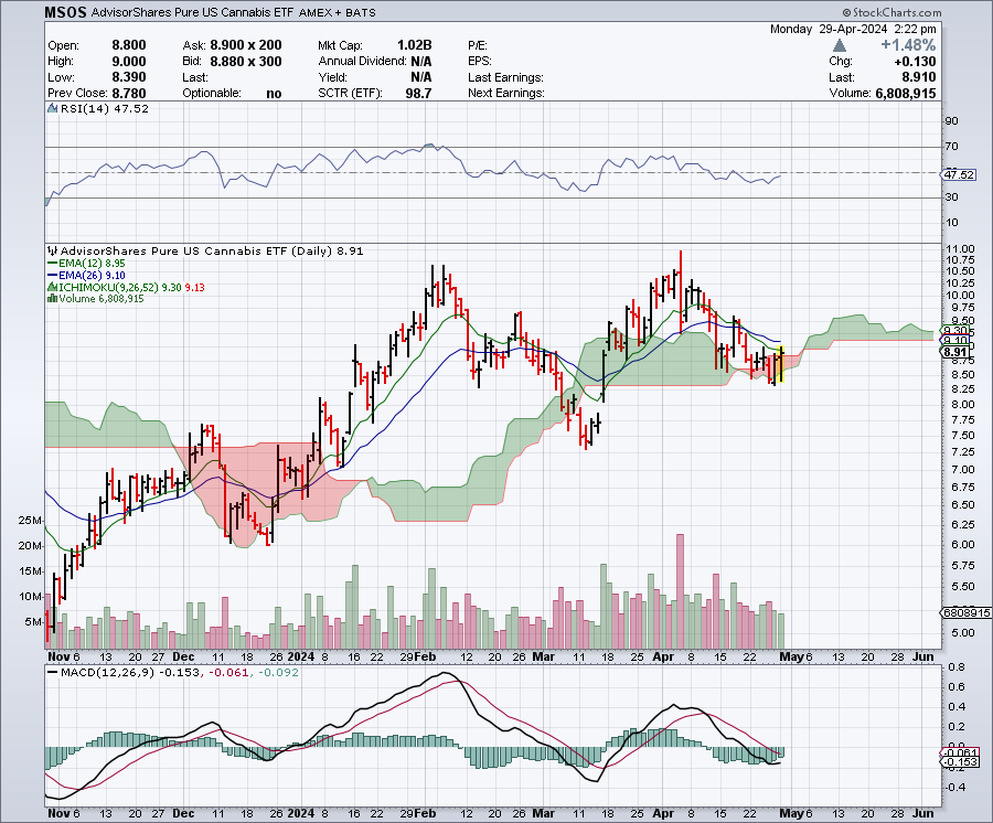 This little reversal in $MSOS could be nothing. 

But considering the resistance cloud and how tight 12 abs 26 EMAs are it demands my attention.

$tcnnf $ayrwf