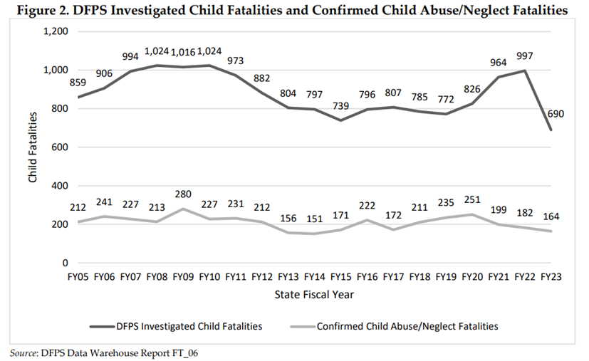 Importantly, child fatalities in the state of Texas have also decreased, even as removals decrease. This shows that even with a tightening up of the definition of neglect, the state has not missed removing children who are in harms way. (3/5)