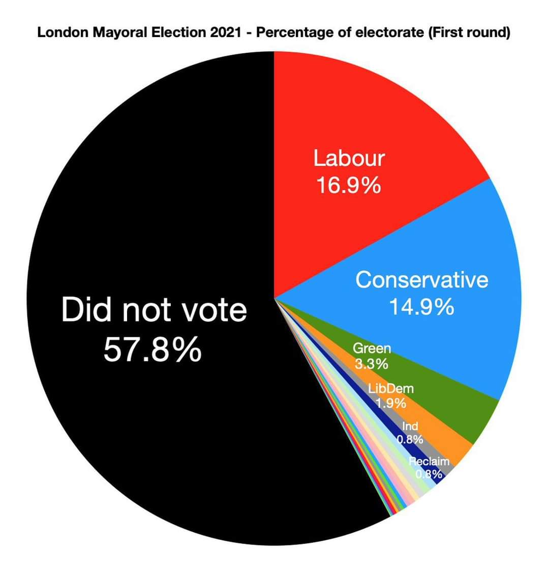 Mayor & Assembley elections this Thursday, in London.

#UseYourVote, because in 2021, only 42% bothered to vote; thus your vote can really count, so GET OUT & VOTE this Thursday 7am-10pm!

#KhanOut #May2nd #KnifeCrime #MurderCapital #ViolentCrime #Khanage #LondonDeservesBetter