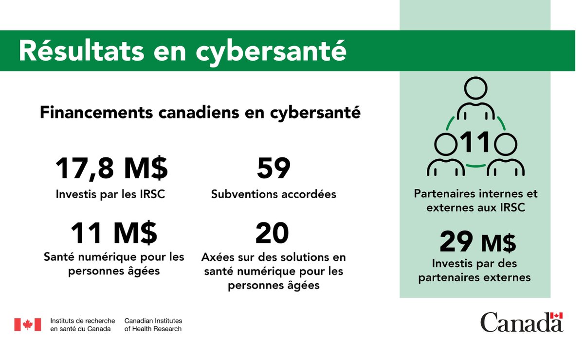 L’initiative Innovations en cybersanté des IRSC, financée à hauteur de 47 M$, visait à impulser la recherche en cybersanté et son exploitation concrète. Les IRSC ont mené une évaluation de l’impact pour en mesurer l’efficacité et les retombées. Résumé : buff.ly/3Q9tDPd