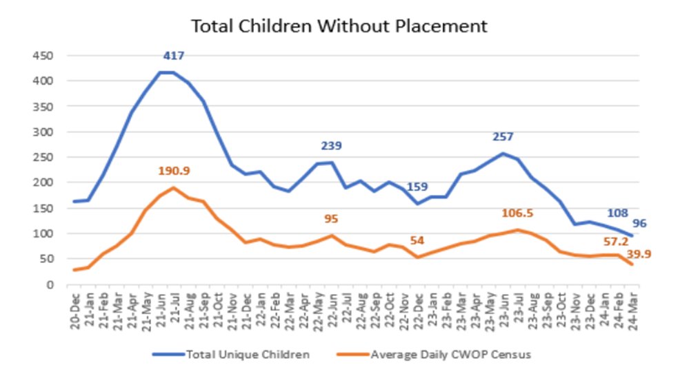 This has helped the department to make huge improvements in children without placements (CWOP) from over 190 to under 40 statewide. (4/5)