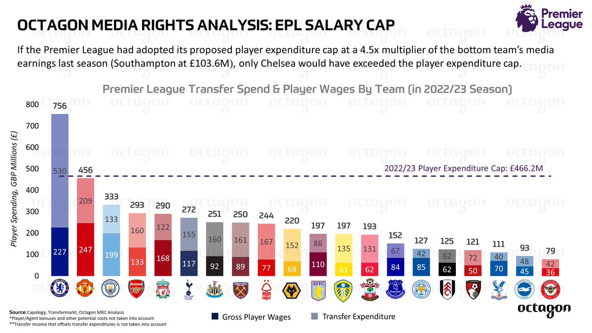 A quick look from @Octagon into the #PremierLeague's salary cap. If the #EPL adopts the proposed multiplier for the cap, most teams won't exceed the salary cap. This cap will curb excessive spending over a singular season, rather than curtailing player spending altogether