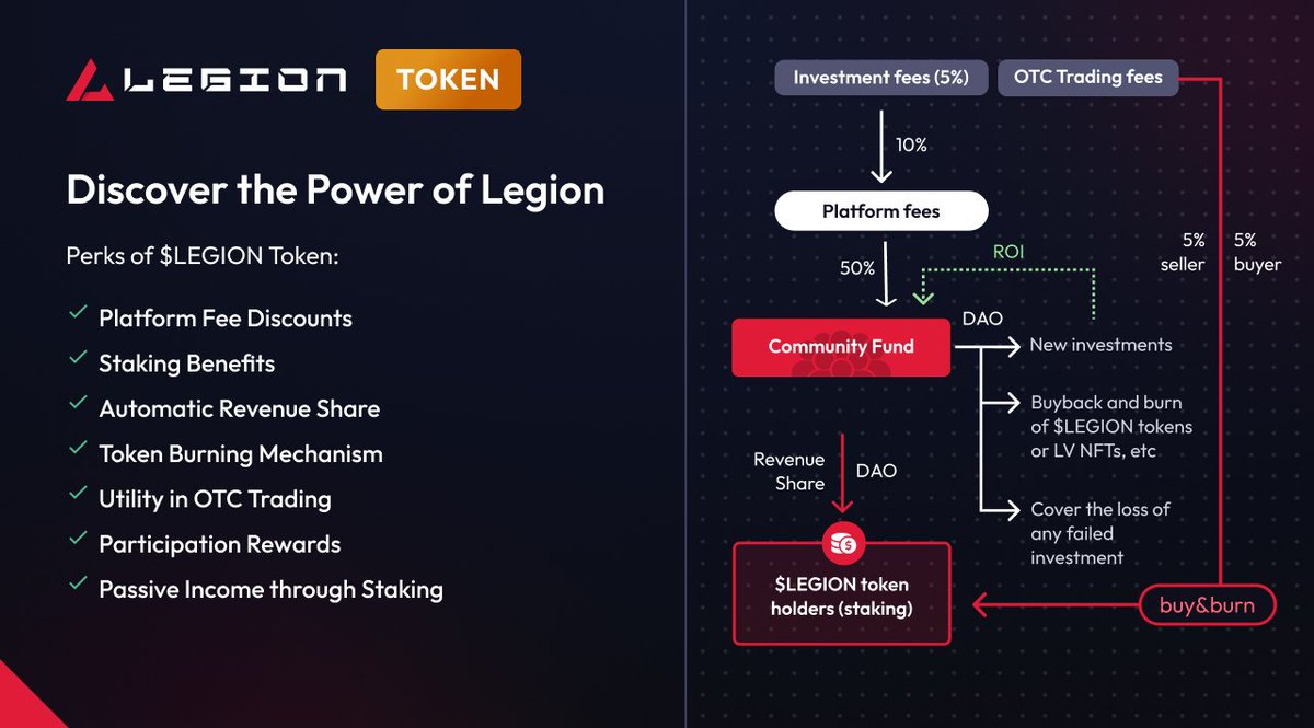 $LEGION, 1 milyar arza sahip ve ERC20 ağında bulunmaktadır. $LEGION tokenini enflasyonist yapıdan kurtarmak için sundukları hizmetler üzerinden birçok gelir modeli elde ederek bir plan oluşturmuşlardır.

Platform üzerinde yapacağınız projelere yatırımdan %10, 
OTC ticaretinde…