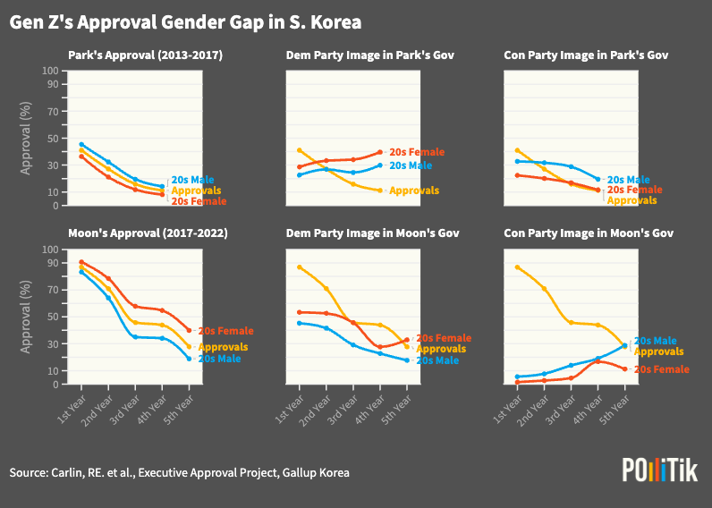 Gender, ideology, or both? Pollitik examined the polarized presidential approval among Gen Z in South Korea. The graph, based on data from @ExecApproval , shows the difference in approval ratings between young men and women in South Korea. @Politicx_