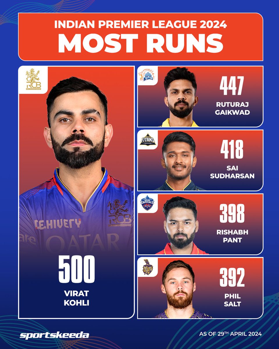 Rishabh Pant and Phil Salt enter the list! 💪

King Kohli maintains the top spot. 👑 

#viratkohli #IPL2024 #CricketTwitter