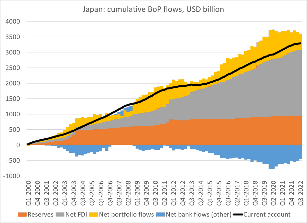 Japan's trade hasn't that responsive the broad real yen recently (auto exports haven't boomed, probably b/c of China ...) but the real yen still matters there. And Japan's current account is solidly in surplus thanks to investment income on its large stock position