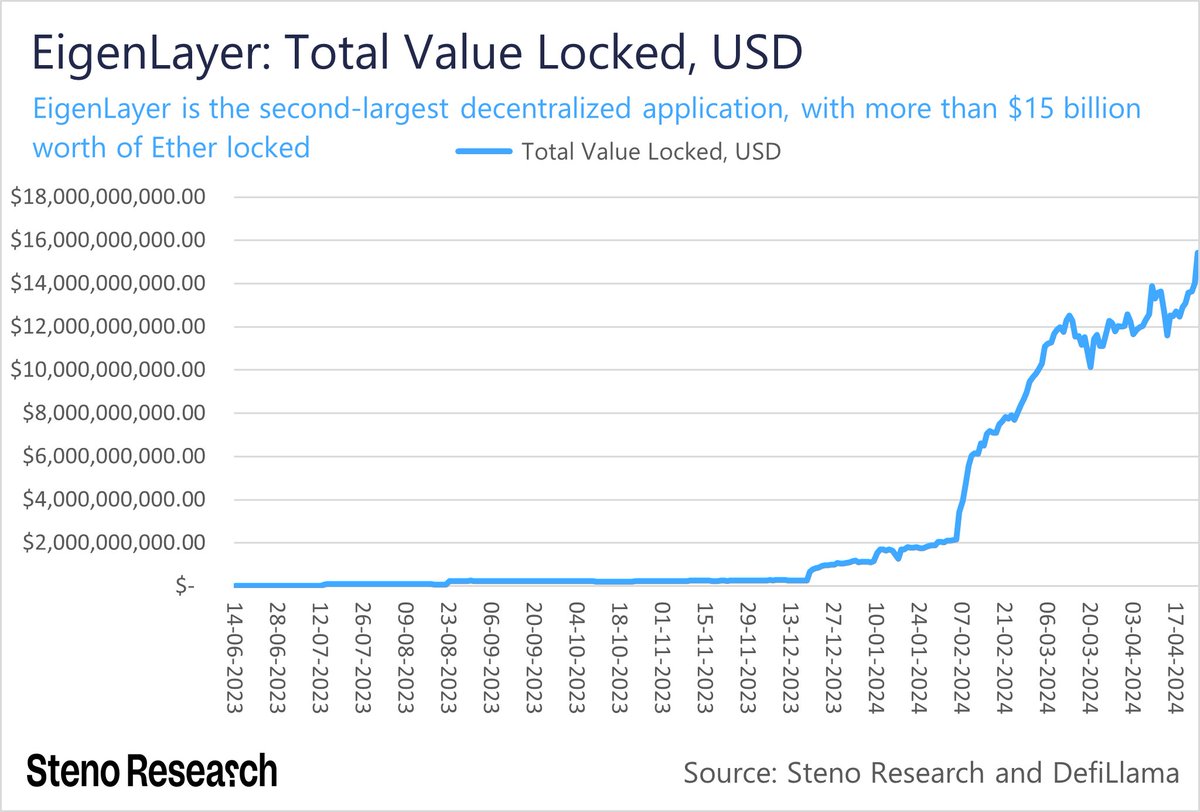 Congratulations to the owners of Ether worth over $15 billion, who gambled their assets with a single purpose: to earn an airdrop. Now that the airdrop has arrived, I hope you will learn about the risks associated with EigenLayer. It is not worth risking your Ether for a mere 2%