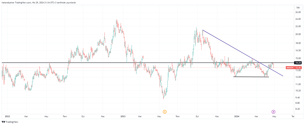 #angen 12,83 trend onayı