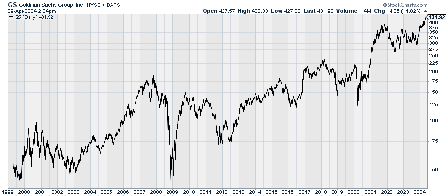 All-time high for Goldman Sachs. Except for a nice spike in 2020-21, $GS hasn't been that great a performer.