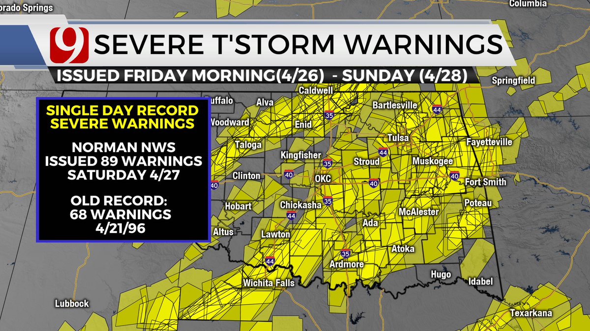 Oklahoma had a daily record number of tornado and severe thunderstorm warnings on Saturday. The NWS in Norman issued 62 tornado warnings alone in their coverage area beating out the old record of 47 tornado warnings from May, 30, 1999.