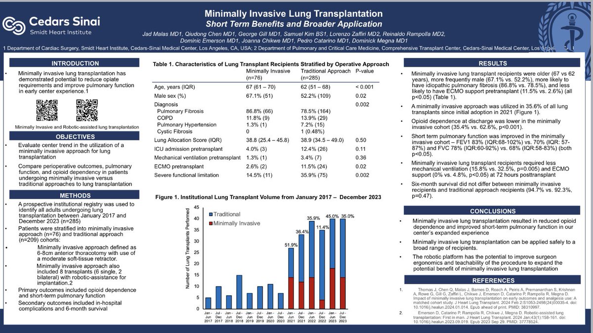 Cedars-Sinai updated minimally invasive and robotic lung transplant experience shared this weekend at #AATS2024 with operative films of both approaches! @pacman8it @KevinQ_Chen @ReyRampollaMD @lorenzozaffiri @DEmersonMD