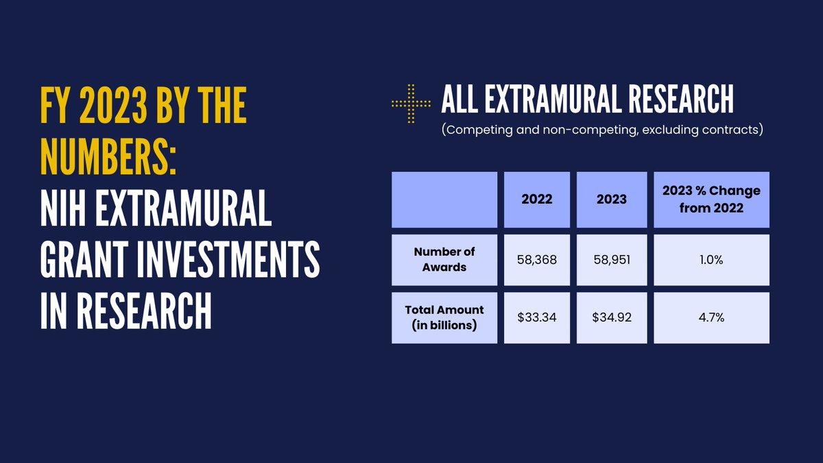 Have you seen our annual update on NIH application, award, and success rate data? 🔎 Read more on the blog: nexus.od.nih.gov/all/2024/02/21…