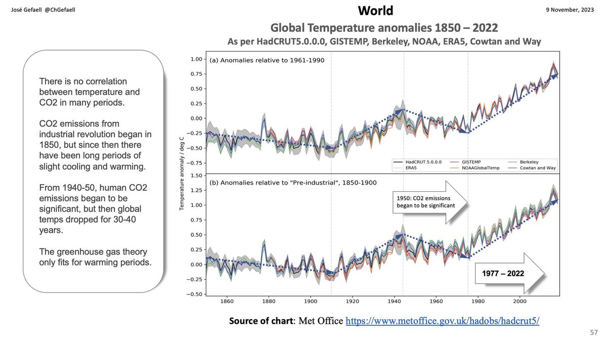 Il n'y a pas de corrélation entre la #température et le #CO2 depuis la révolution industrielle (en 1850), mais depuis lors, il y a eu de longues périodes de léger refroidissement et de réchauffement. Lionel Rousset/ 'Climat et Vérité' /Fb
