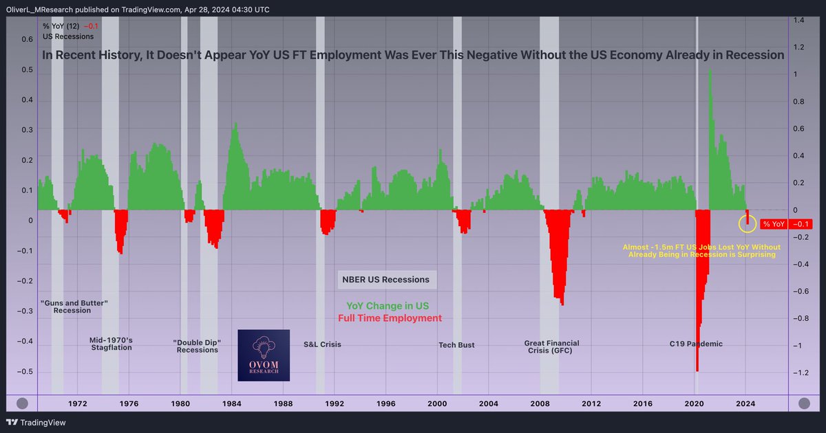 The US economy has never not already been deep in recession with YoY full-time employment this negative. I think we may be closer than consensus thinks. 
#economy #markets #labormarket #macro