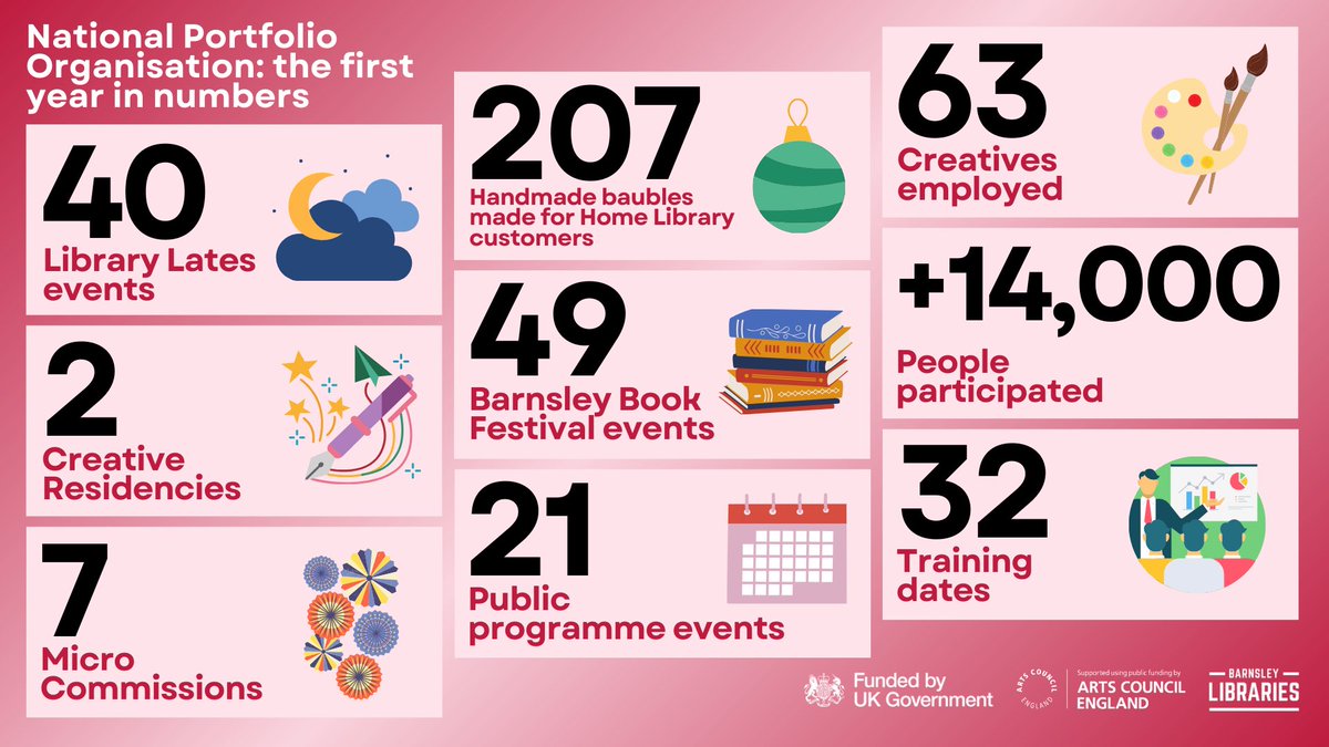 It’s been an exciting time at Barnsley Libraries in our first year as an NPO, the team have worked hard to reach new audiences, diversify art forms, host an inaugural Book Festival and bring new experiences to Libraries across the borough.📚 @ace_thenorth @ace_national