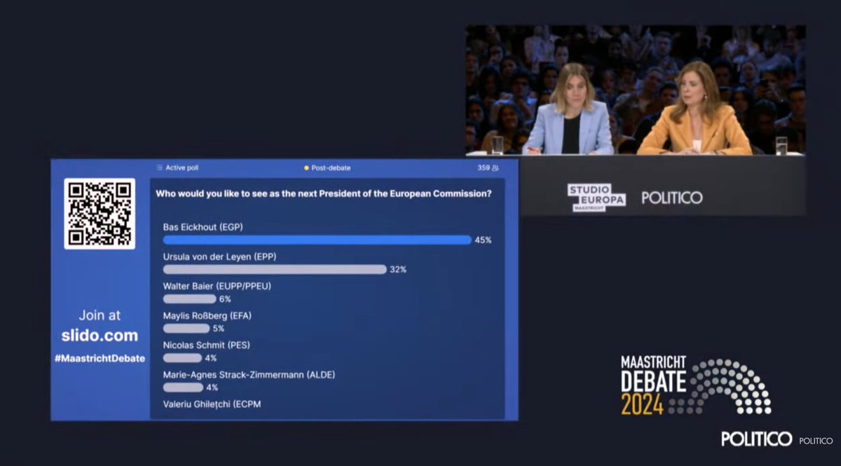 Greens just won the #MaastrichtDebate. Von der Leyen coming in 2nd. VERY well done, @BasEickhout!