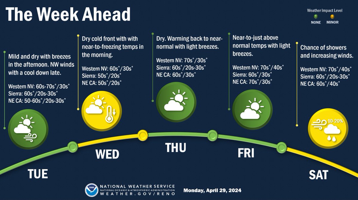 Seasonable temps & breezy winds will prevail Tue, except areas near the OR border will see cooler conditions. Cooler air will spread south across the region Wed. Temps will then quickly to above avg by Fri and Sat. Increased breezes & a chance of showers may return this weekend.