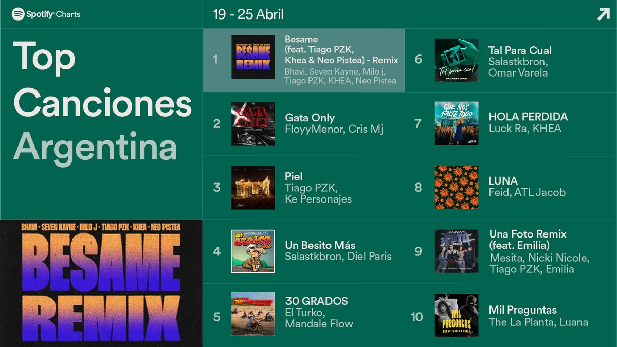 SpotifyARG's tweet photo. A lo más alto del #SpotifyCharts🇦🇷 llega “BESAME” con la unión poderosa de #Miloj, #SevenKayne , #Bhavi, #KHEA, #NeoPistea & #TiagoPZK https://t.co/IiVy5pcYTG