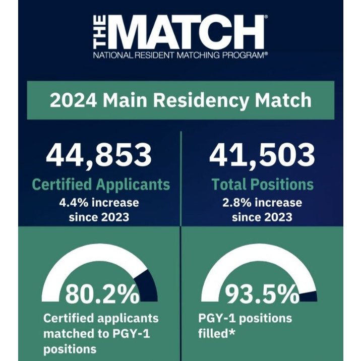 Match stats showing the total number of certified applicants and the total positions for the match 2024.
Follow us for more information.
#MedEd #MedX #match2024 #residency #nrmp #ecfmg